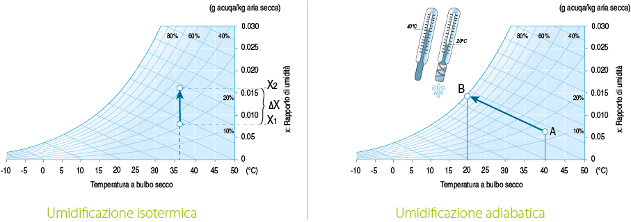 diagramma psicromnetrico