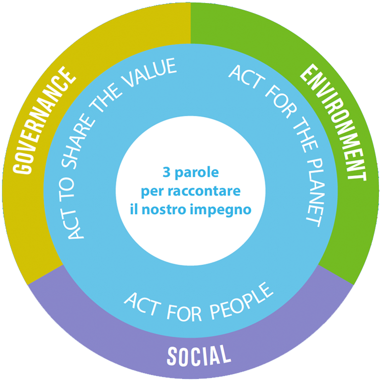 WE HAVE AN AMBITIOUS AIM: MAKING SUSTAINABILITY OUR NEW BUSINESS MODEL